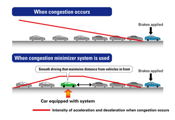 Congestion Detection Technology