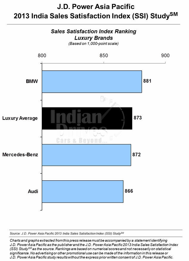 BMW Ranks Highest in New-Vehicle Sales Satisfaction among Luxury Brands in India