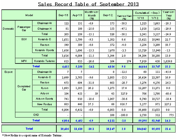 Sales Record Table of September 2013