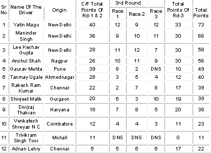 Junior Championship Standings after 7 races
