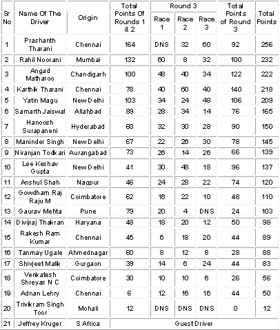 Overall Championship Points after 7 Races