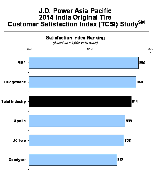 MRF Ranks Highest Amongst Original Equipment Tire MRF Ranks Highest Amongst Original Equipment Tire