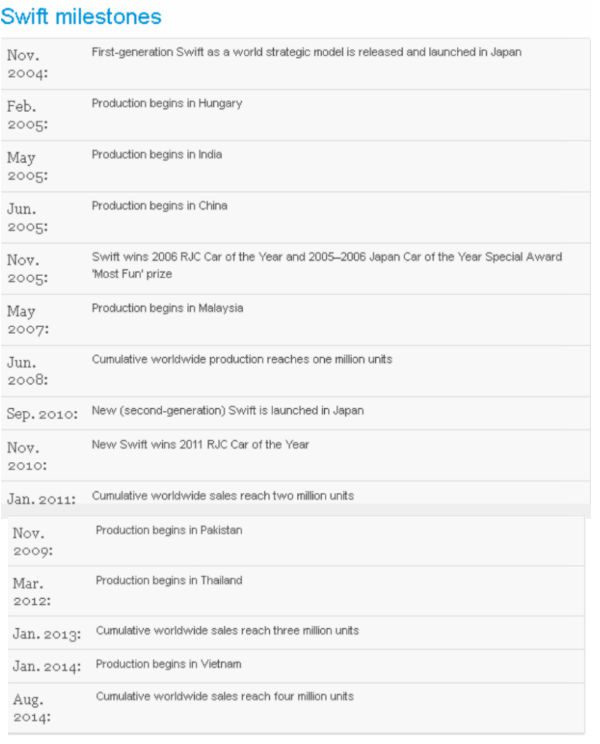 Suzuki Swift Crosses Four Million Sales Worldwide