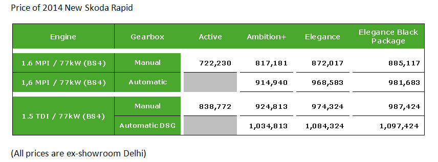 Price of 2014 New Skoda Rapid 